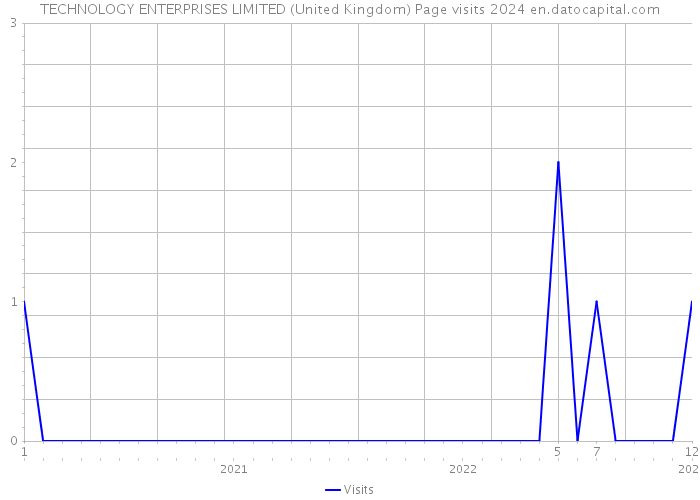 TECHNOLOGY ENTERPRISES LIMITED (United Kingdom) Page visits 2024 