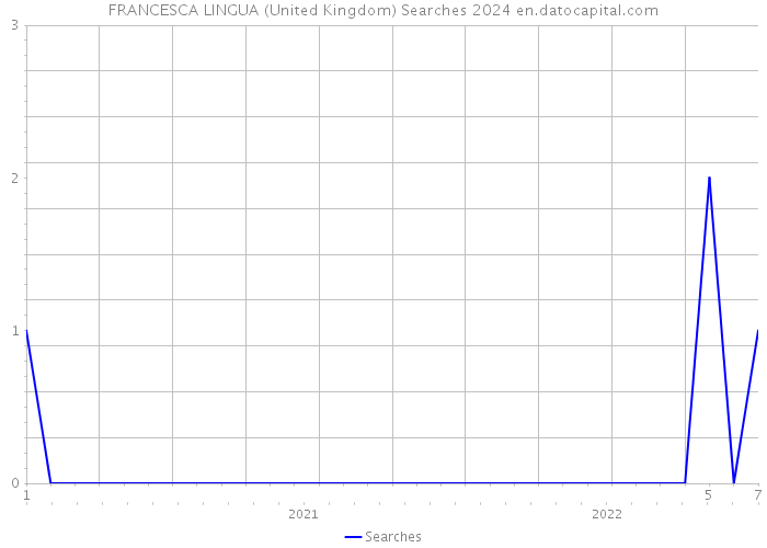 FRANCESCA LINGUA (United Kingdom) Searches 2024 