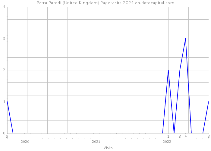 Petra Paradi (United Kingdom) Page visits 2024 