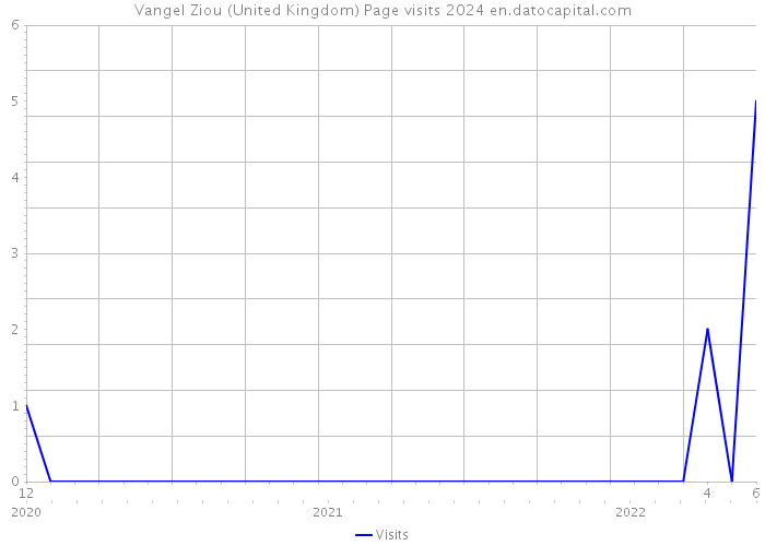 Vangel Ziou (United Kingdom) Page visits 2024 