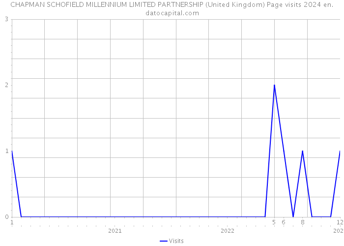 CHAPMAN SCHOFIELD MILLENNIUM LIMITED PARTNERSHIP (United Kingdom) Page visits 2024 