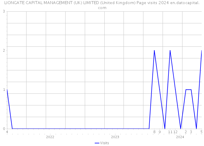 LIONGATE CAPITAL MANAGEMENT (UK) LIMITED (United Kingdom) Page visits 2024 