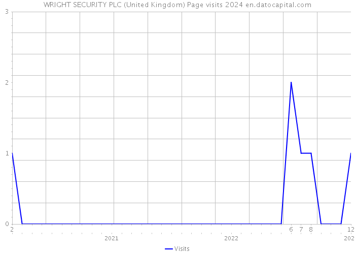 WRIGHT SECURITY PLC (United Kingdom) Page visits 2024 