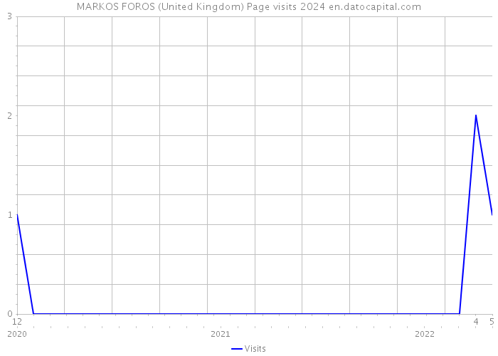 MARKOS FOROS (United Kingdom) Page visits 2024 