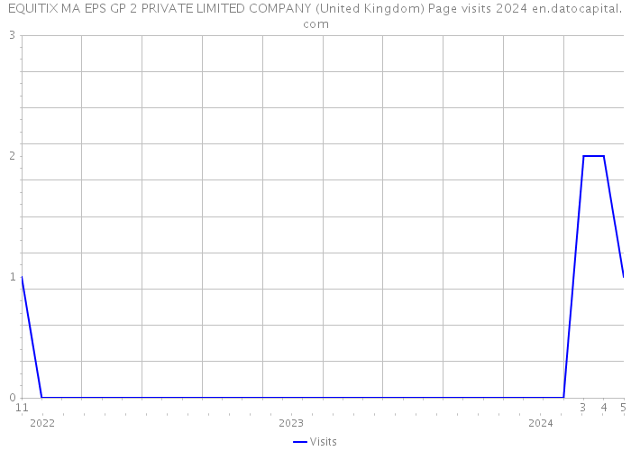 EQUITIX MA EPS GP 2 PRIVATE LIMITED COMPANY (United Kingdom) Page visits 2024 