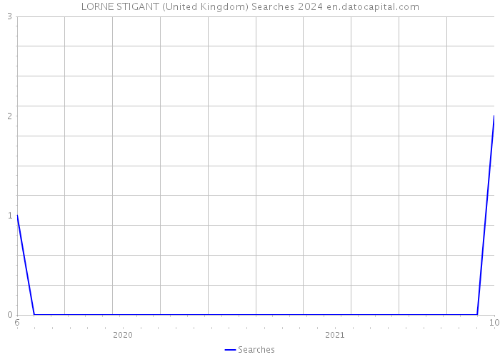 LORNE STIGANT (United Kingdom) Searches 2024 