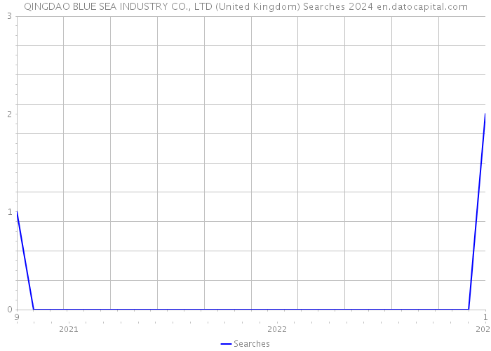 QINGDAO BLUE SEA INDUSTRY CO., LTD (United Kingdom) Searches 2024 