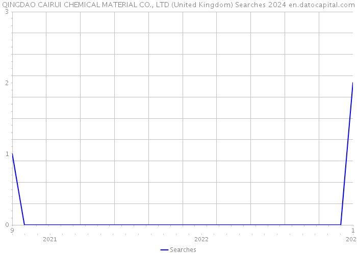 QINGDAO CAIRUI CHEMICAL MATERIAL CO., LTD (United Kingdom) Searches 2024 