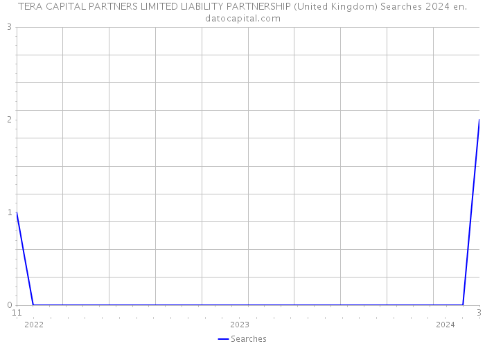 TERA CAPITAL PARTNERS LIMITED LIABILITY PARTNERSHIP (United Kingdom) Searches 2024 