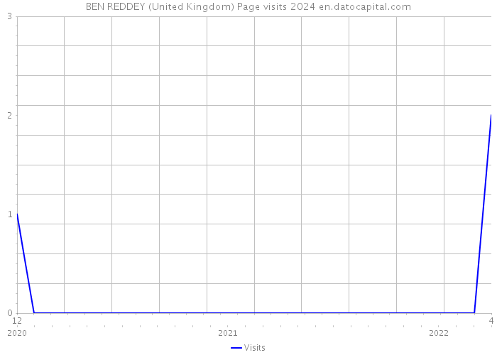 BEN REDDEY (United Kingdom) Page visits 2024 