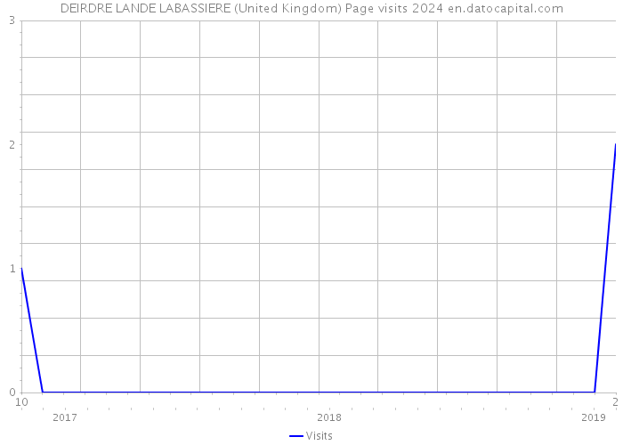 DEIRDRE LANDE LABASSIERE (United Kingdom) Page visits 2024 