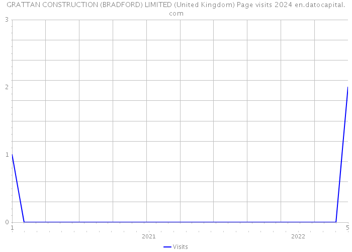 GRATTAN CONSTRUCTION (BRADFORD) LIMITED (United Kingdom) Page visits 2024 