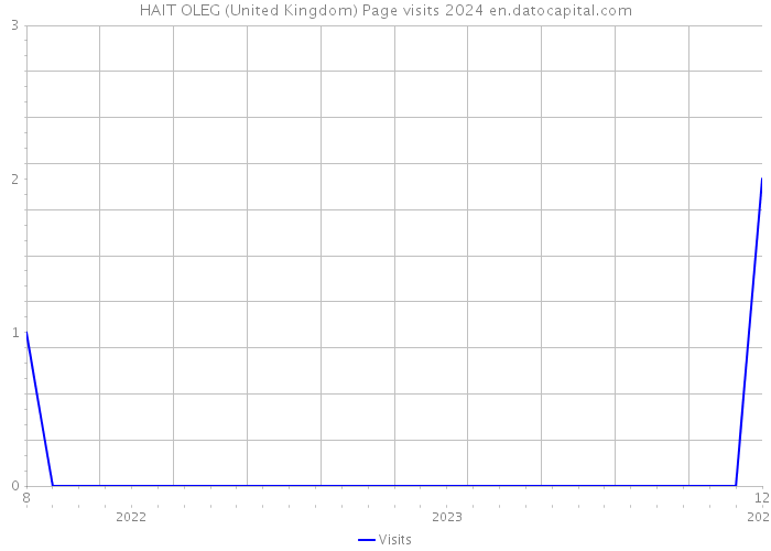 HAIT OLEG (United Kingdom) Page visits 2024 
