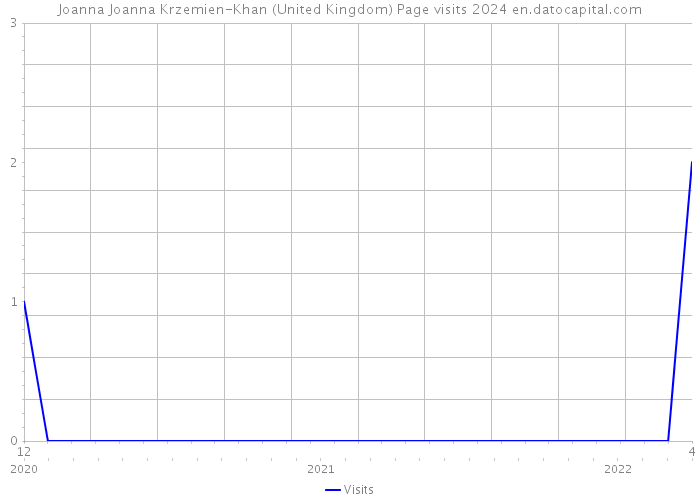 Joanna Joanna Krzemien-Khan (United Kingdom) Page visits 2024 