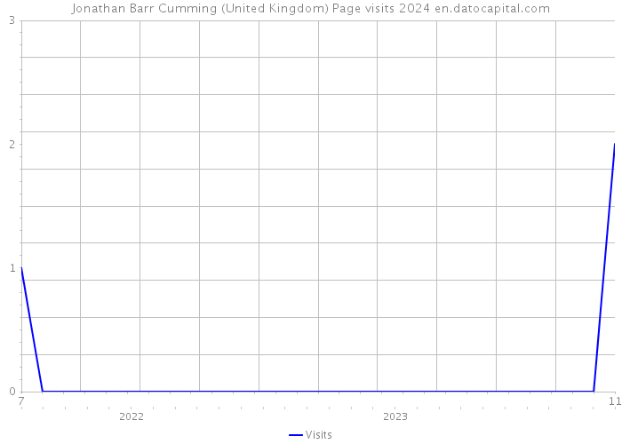 Jonathan Barr Cumming (United Kingdom) Page visits 2024 