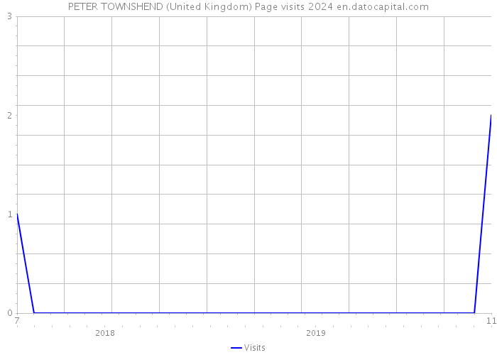 PETER TOWNSHEND (United Kingdom) Page visits 2024 