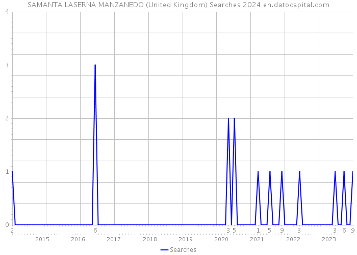 SAMANTA LASERNA MANZANEDO (United Kingdom) Searches 2024 