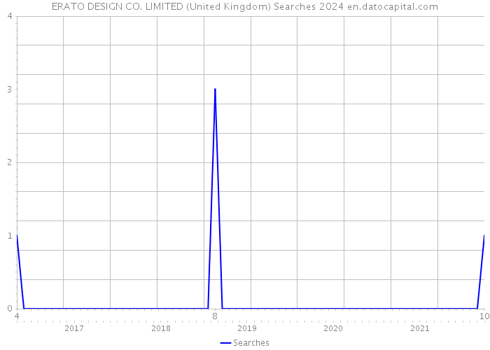 ERATO DESIGN CO. LIMITED (United Kingdom) Searches 2024 