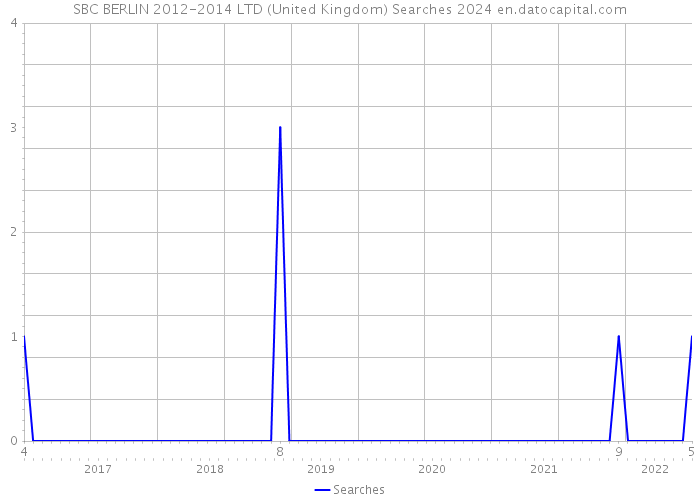 SBC BERLIN 2012-2014 LTD (United Kingdom) Searches 2024 