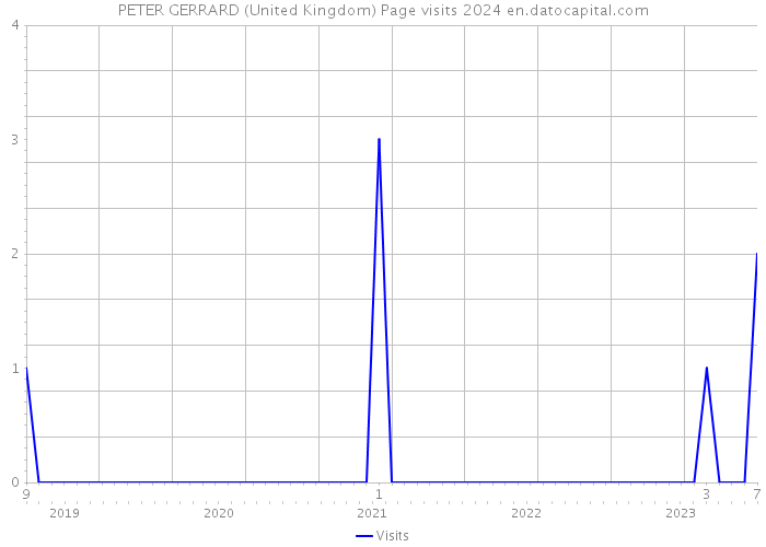 PETER GERRARD (United Kingdom) Page visits 2024 