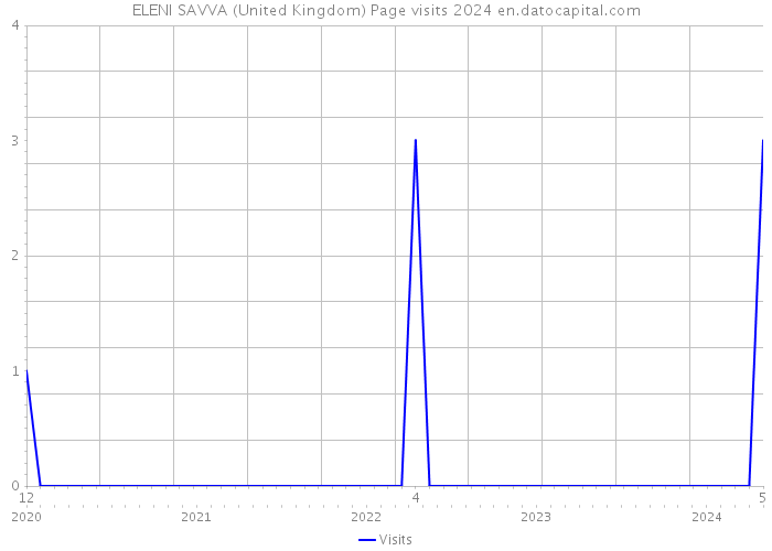 ELENI SAVVA (United Kingdom) Page visits 2024 