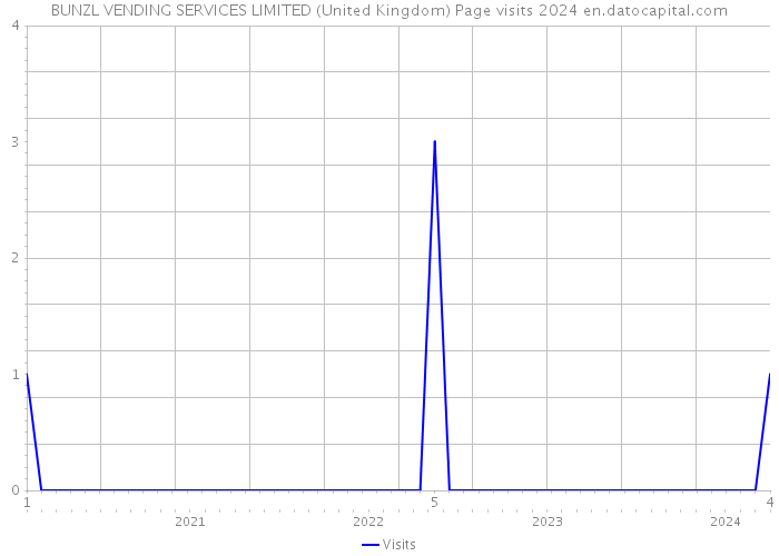 BUNZL VENDING SERVICES LIMITED (United Kingdom) Page visits 2024 