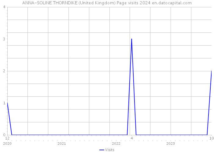 ANNA-SOLINE THORNDIKE (United Kingdom) Page visits 2024 