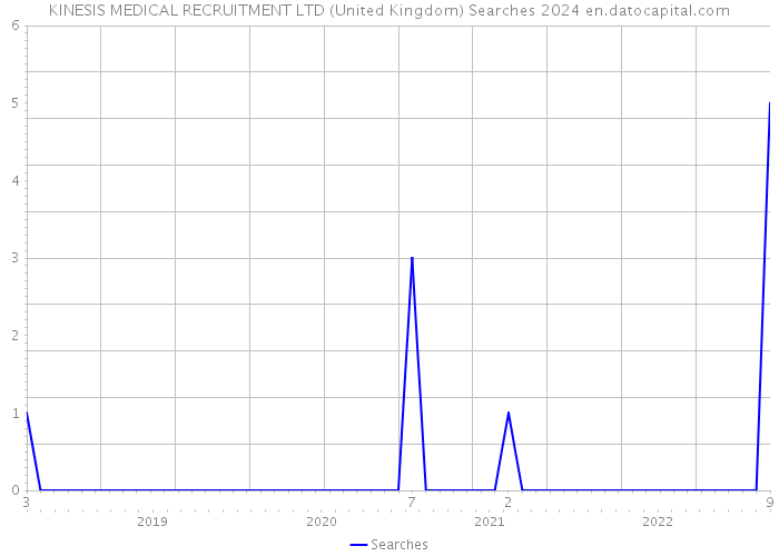 KINESIS MEDICAL RECRUITMENT LTD (United Kingdom) Searches 2024 
