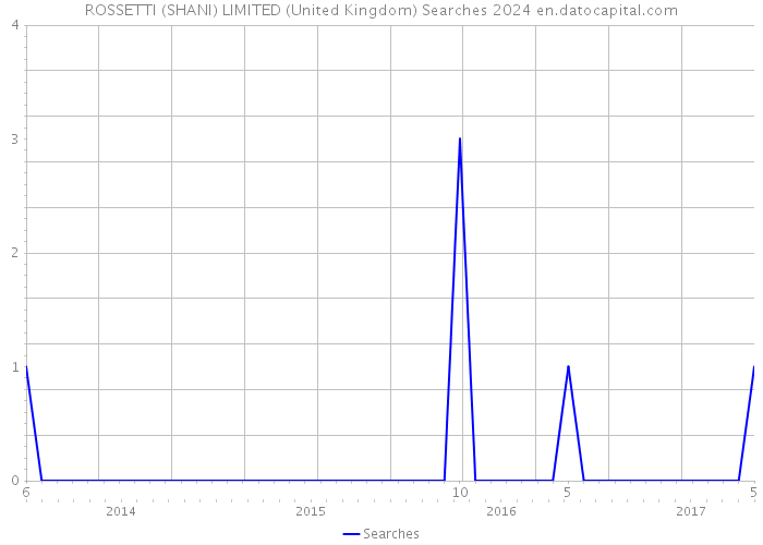 ROSSETTI (SHANI) LIMITED (United Kingdom) Searches 2024 