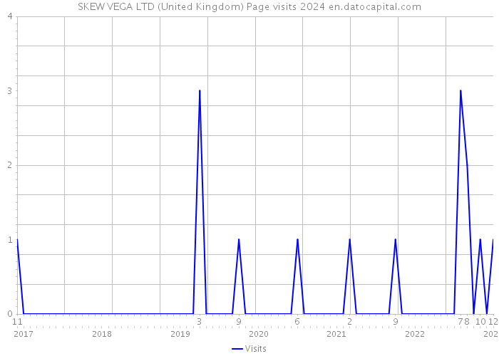 SKEW VEGA LTD (United Kingdom) Page visits 2024 