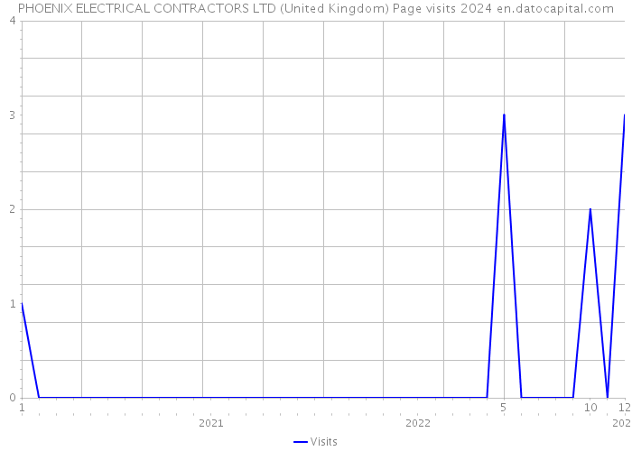 PHOENIX ELECTRICAL CONTRACTORS LTD (United Kingdom) Page visits 2024 