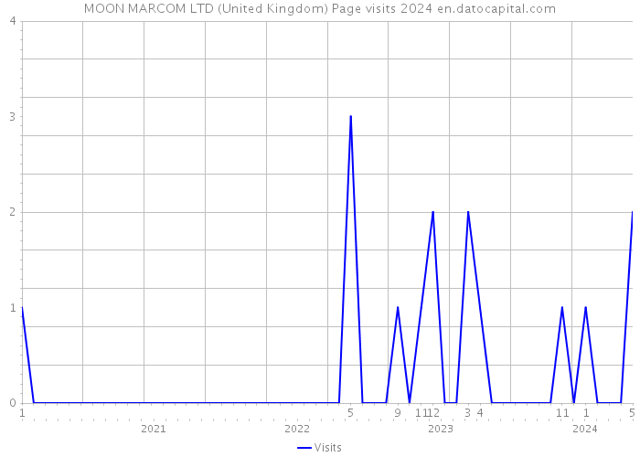 MOON MARCOM LTD (United Kingdom) Page visits 2024 
