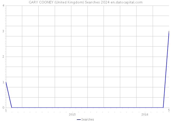 GARY COONEY (United Kingdom) Searches 2024 