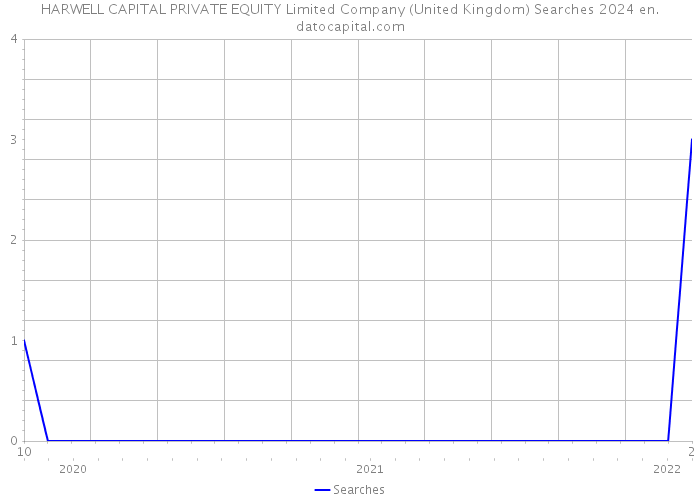 HARWELL CAPITAL PRIVATE EQUITY Limited Company (United Kingdom) Searches 2024 