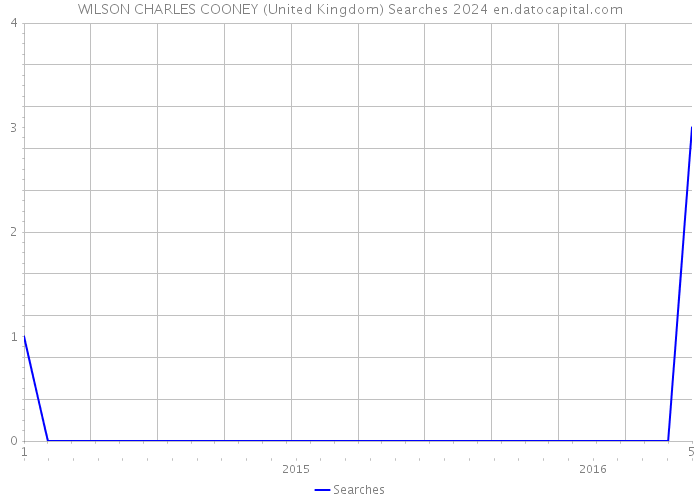 WILSON CHARLES COONEY (United Kingdom) Searches 2024 