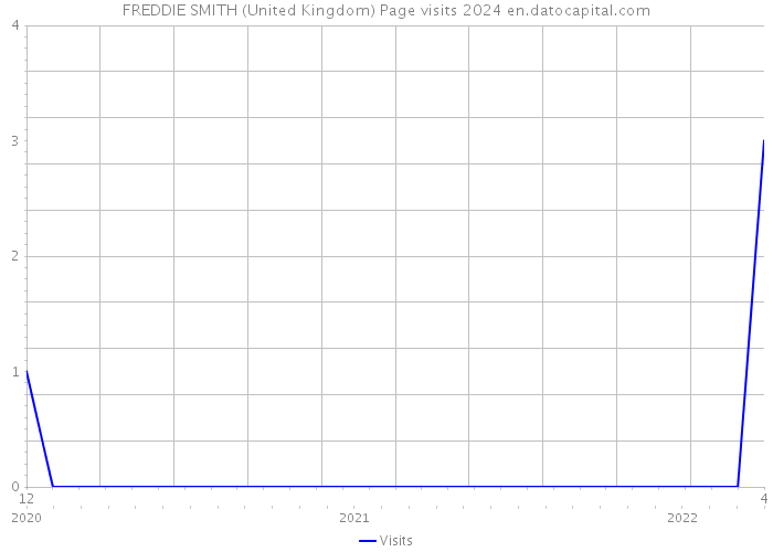 FREDDIE SMITH (United Kingdom) Page visits 2024 