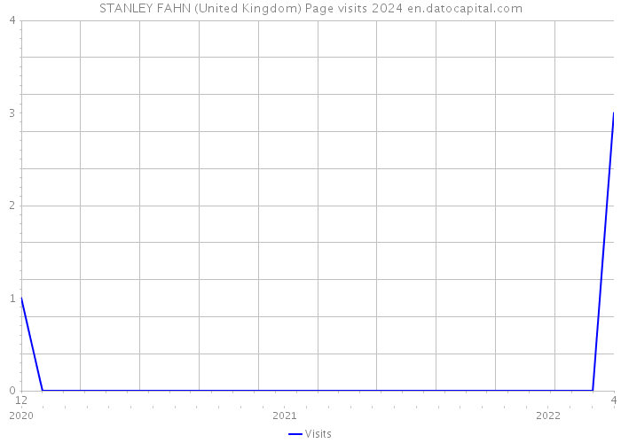 STANLEY FAHN (United Kingdom) Page visits 2024 