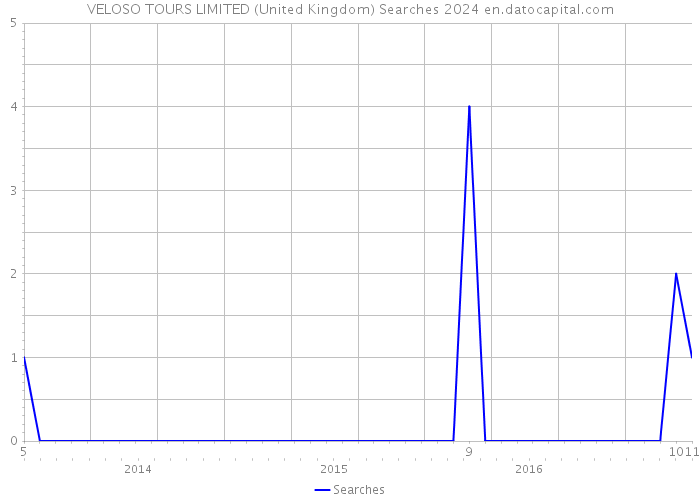 VELOSO TOURS LIMITED (United Kingdom) Searches 2024 