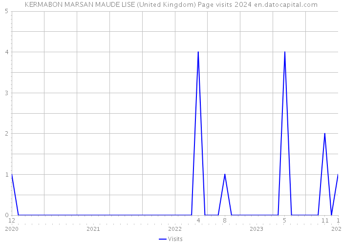 KERMABON MARSAN MAUDE LISE (United Kingdom) Page visits 2024 