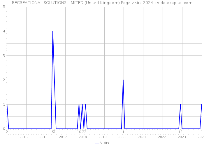 RECREATIONAL SOLUTIONS LIMITED (United Kingdom) Page visits 2024 