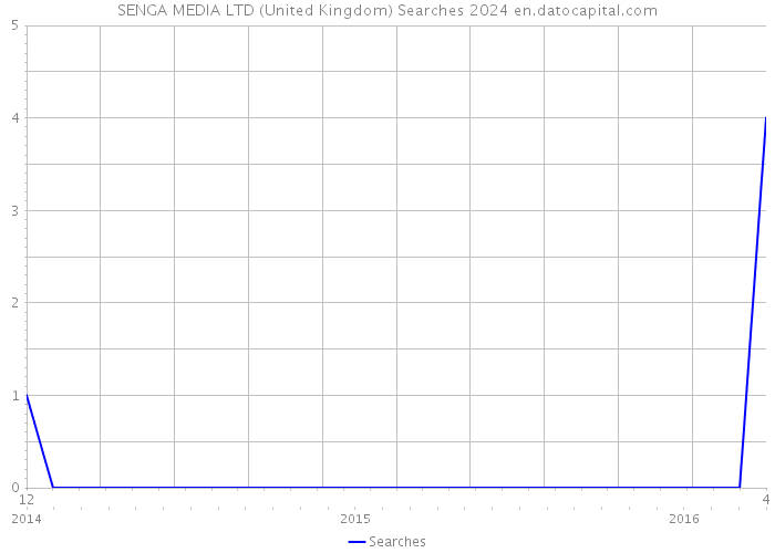 SENGA MEDIA LTD (United Kingdom) Searches 2024 