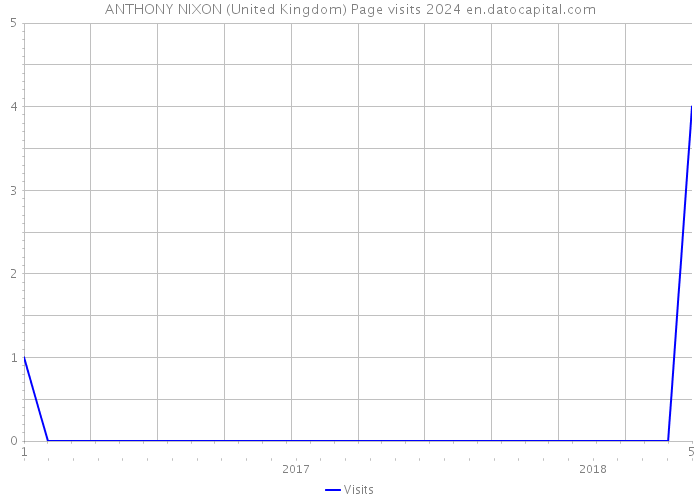 ANTHONY NIXON (United Kingdom) Page visits 2024 