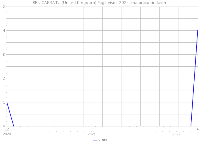 BEN CARRATU (United Kingdom) Page visits 2024 