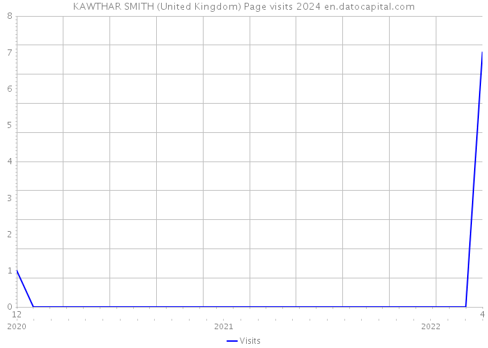 KAWTHAR SMITH (United Kingdom) Page visits 2024 