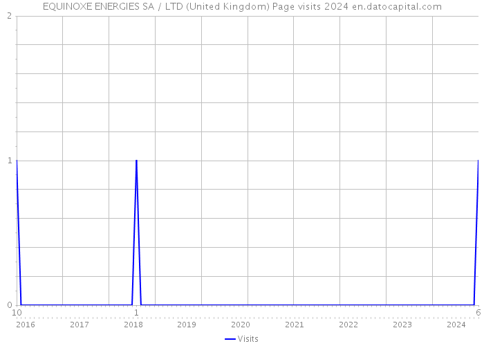 EQUINOXE ENERGIES SA / LTD (United Kingdom) Page visits 2024 