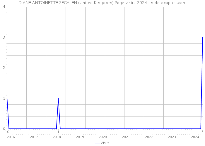 DIANE ANTOINETTE SEGALEN (United Kingdom) Page visits 2024 