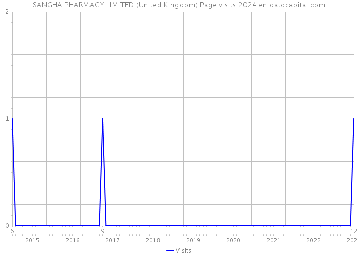 SANGHA PHARMACY LIMITED (United Kingdom) Page visits 2024 