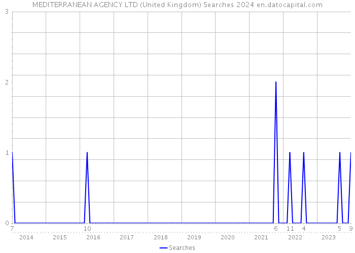 MEDITERRANEAN AGENCY LTD (United Kingdom) Searches 2024 