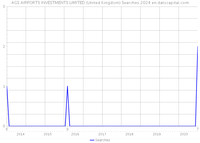 AGS AIRPORTS INVESTMENTS LIMITED (United Kingdom) Searches 2024 