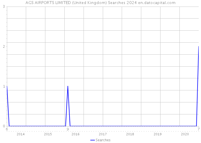 AGS AIRPORTS LIMITED (United Kingdom) Searches 2024 